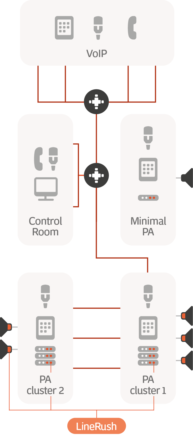 Diagram: LineRush integration with VoIP setups, control rooms and sub-centrals